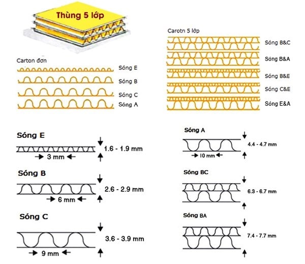 Hình Ảnh Sóng Carton 5 Lớp
